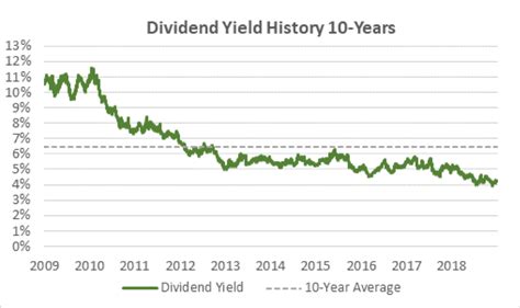 verizon dividend history